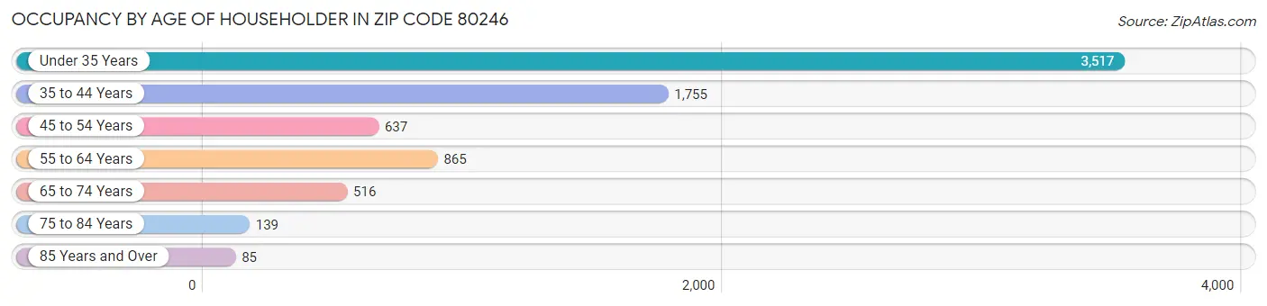 Occupancy by Age of Householder in Zip Code 80246