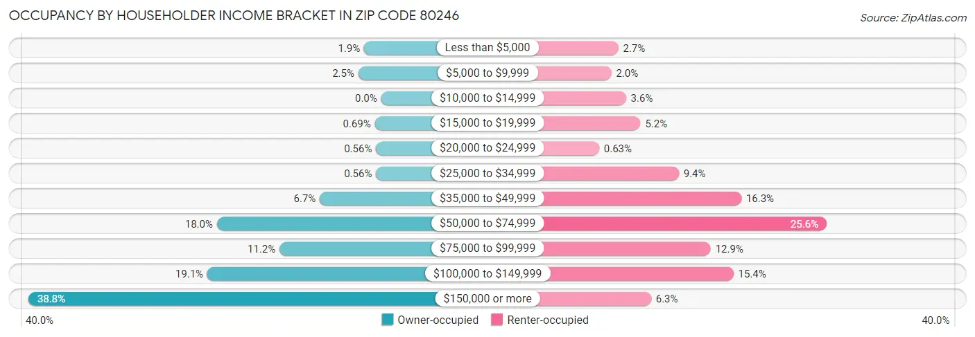 Occupancy by Householder Income Bracket in Zip Code 80246