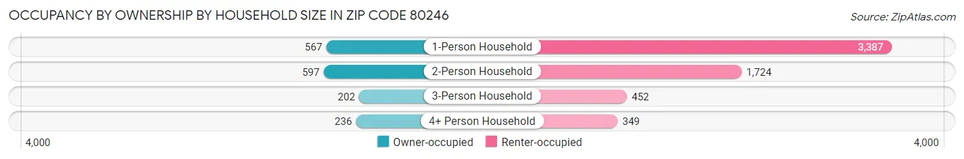 Occupancy by Ownership by Household Size in Zip Code 80246