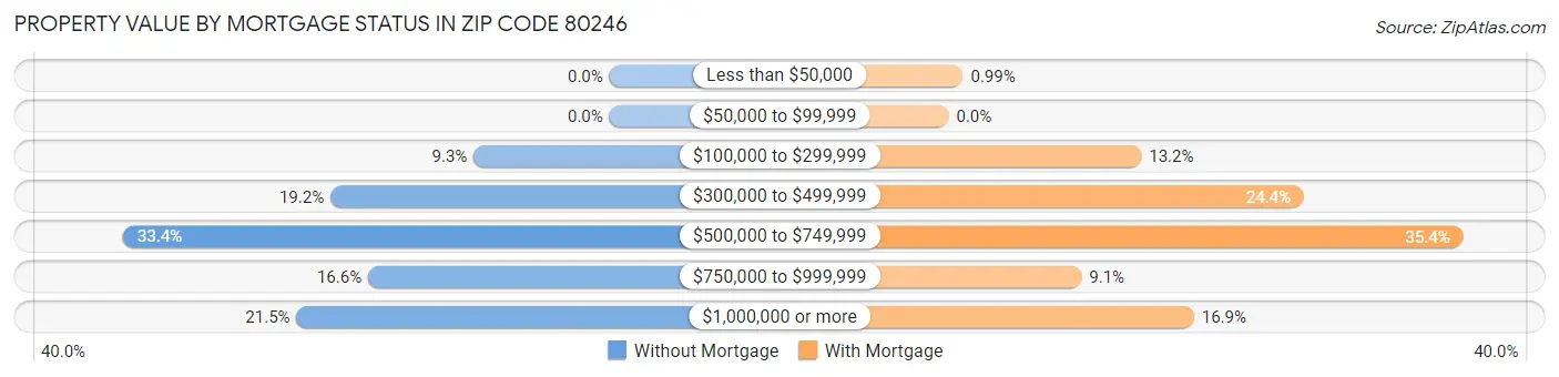 Property Value by Mortgage Status in Zip Code 80246