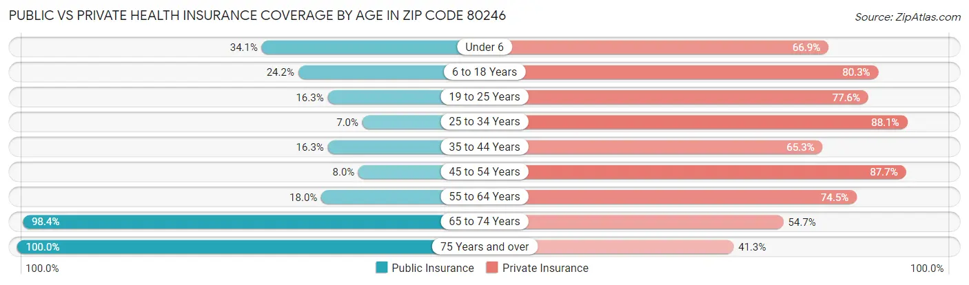 Public vs Private Health Insurance Coverage by Age in Zip Code 80246
