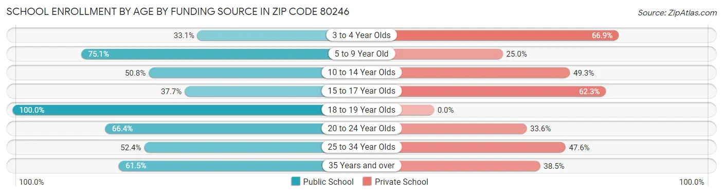 School Enrollment by Age by Funding Source in Zip Code 80246