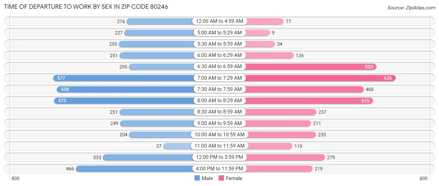 Time of Departure to Work by Sex in Zip Code 80246
