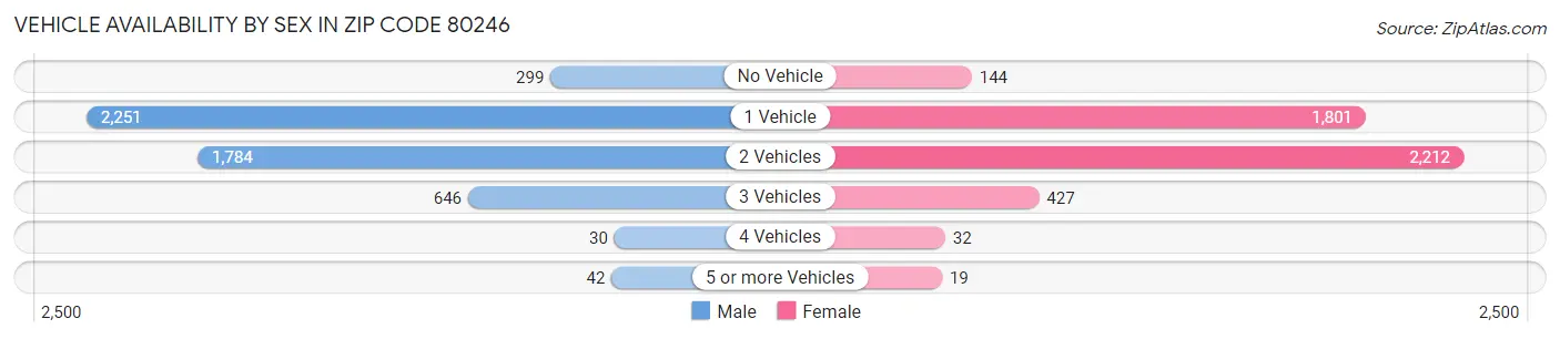 Vehicle Availability by Sex in Zip Code 80246