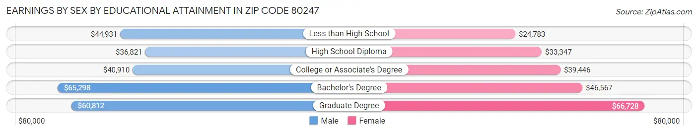 Earnings by Sex by Educational Attainment in Zip Code 80247