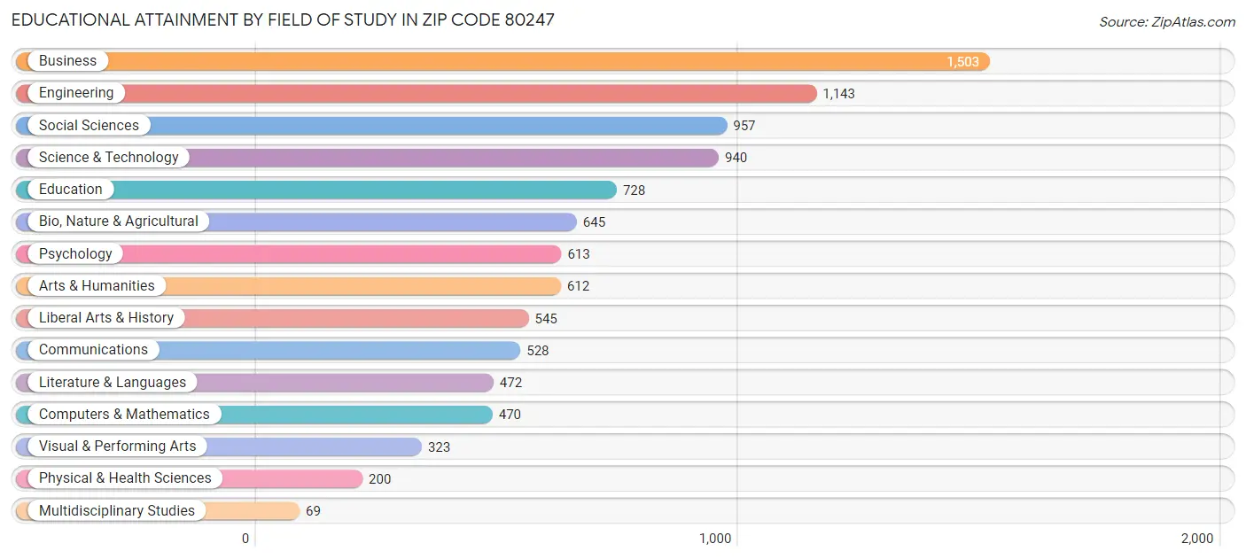 Educational Attainment by Field of Study in Zip Code 80247