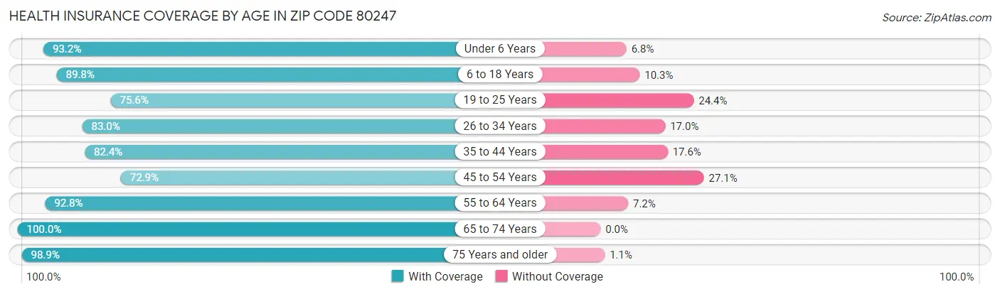 Health Insurance Coverage by Age in Zip Code 80247