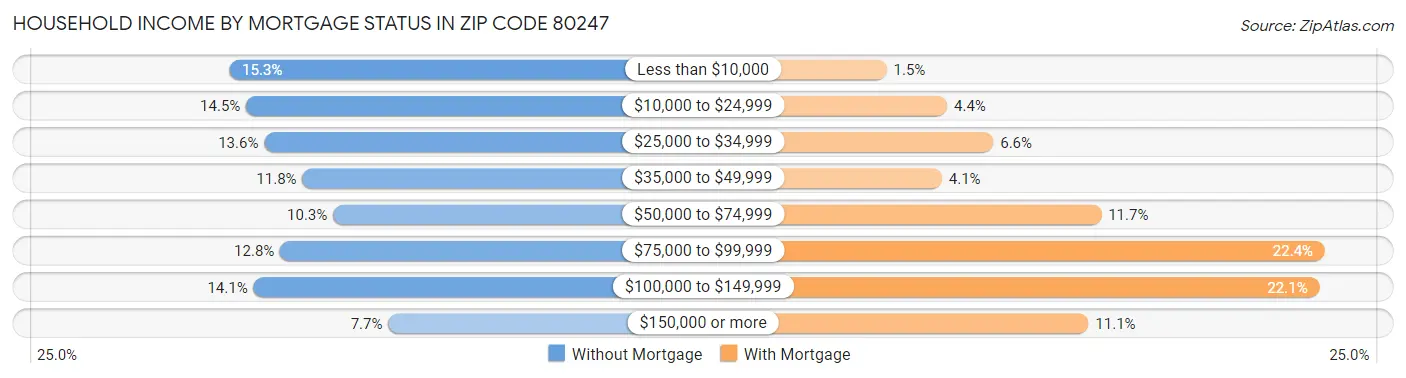 Household Income by Mortgage Status in Zip Code 80247