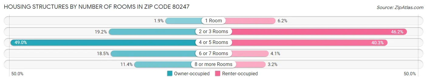 Housing Structures by Number of Rooms in Zip Code 80247