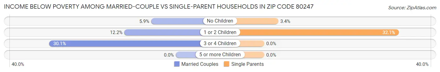 Income Below Poverty Among Married-Couple vs Single-Parent Households in Zip Code 80247