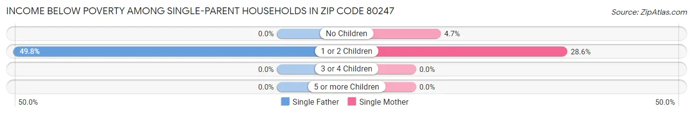Income Below Poverty Among Single-Parent Households in Zip Code 80247