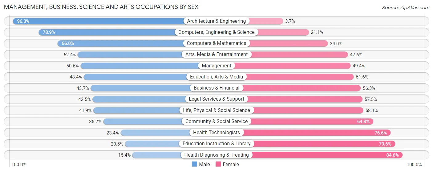Management, Business, Science and Arts Occupations by Sex in Zip Code 80247