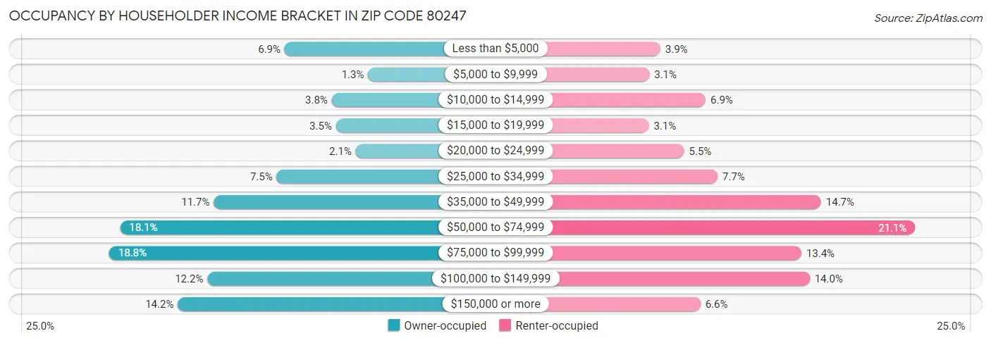 Occupancy by Householder Income Bracket in Zip Code 80247
