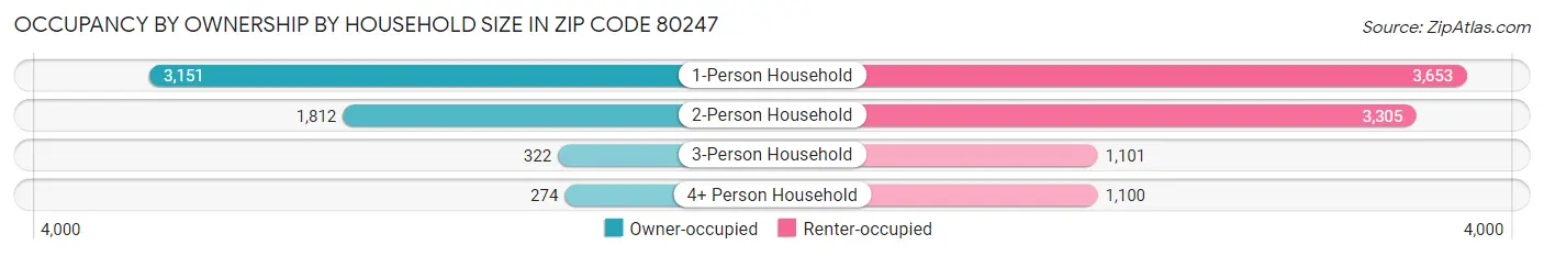Occupancy by Ownership by Household Size in Zip Code 80247