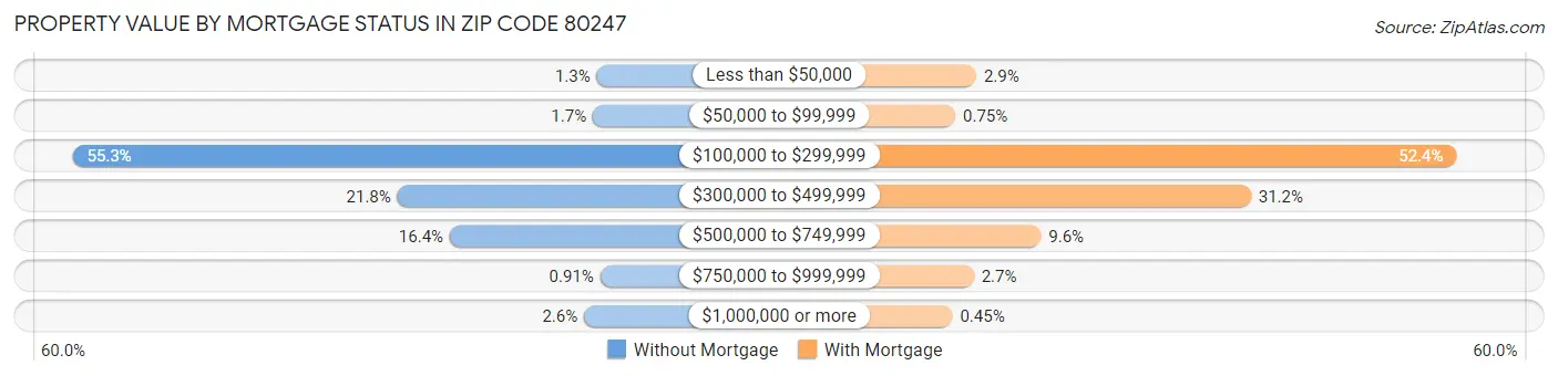 Property Value by Mortgage Status in Zip Code 80247