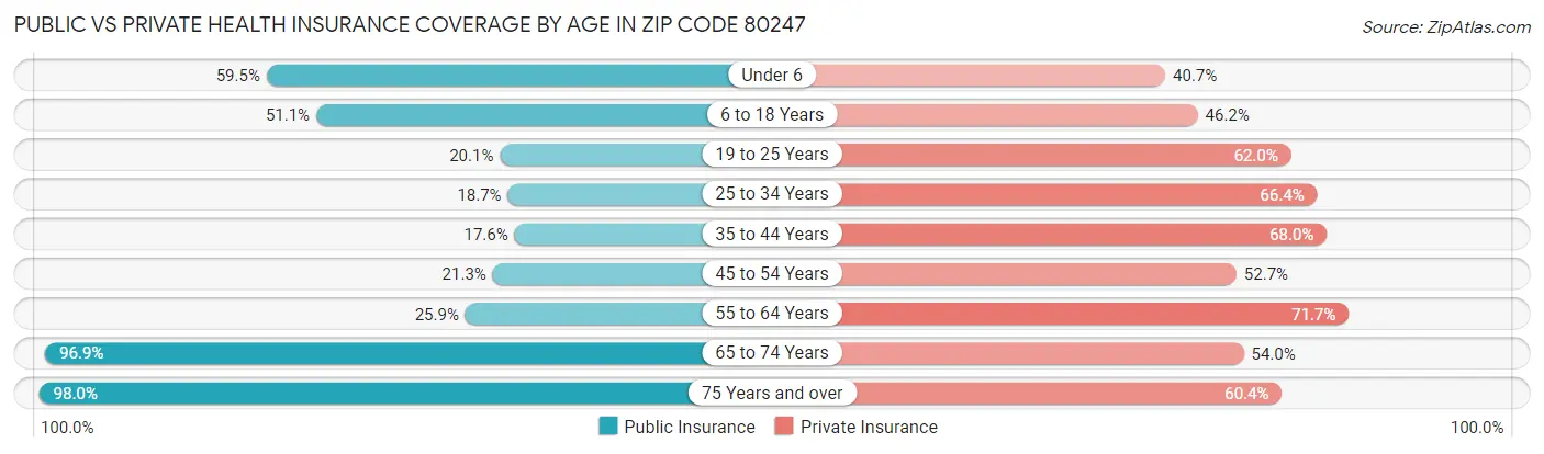Public vs Private Health Insurance Coverage by Age in Zip Code 80247