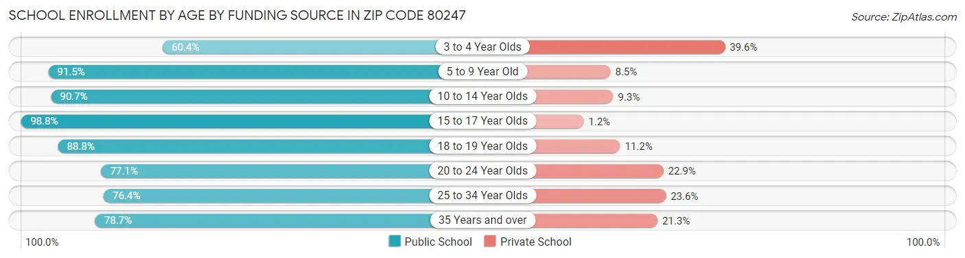 School Enrollment by Age by Funding Source in Zip Code 80247