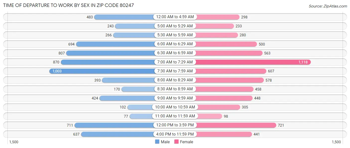 Time of Departure to Work by Sex in Zip Code 80247