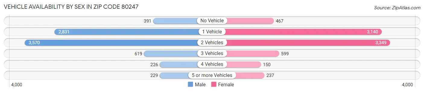 Vehicle Availability by Sex in Zip Code 80247