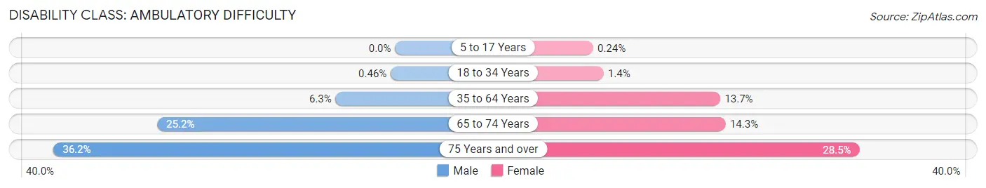 Disability in Zip Code 80260: <span>Ambulatory Difficulty</span>