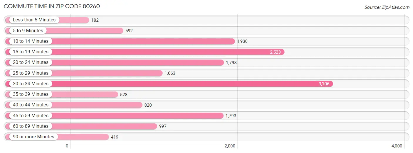 Commute Time in Zip Code 80260