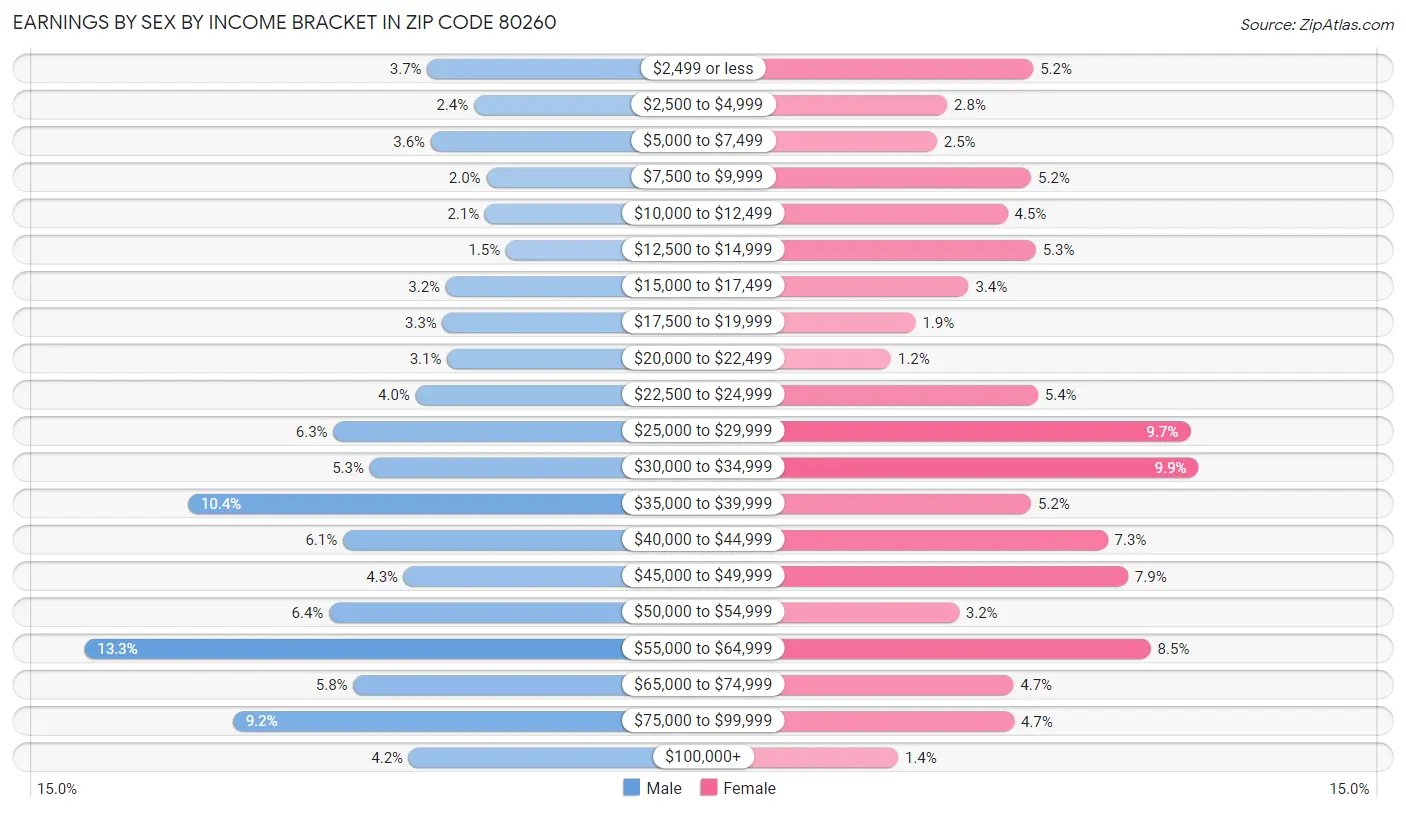 Earnings by Sex by Income Bracket in Zip Code 80260