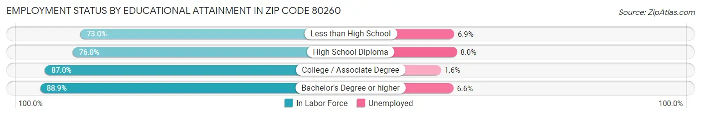 Employment Status by Educational Attainment in Zip Code 80260