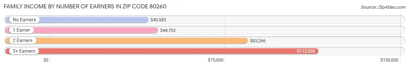 Family Income by Number of Earners in Zip Code 80260