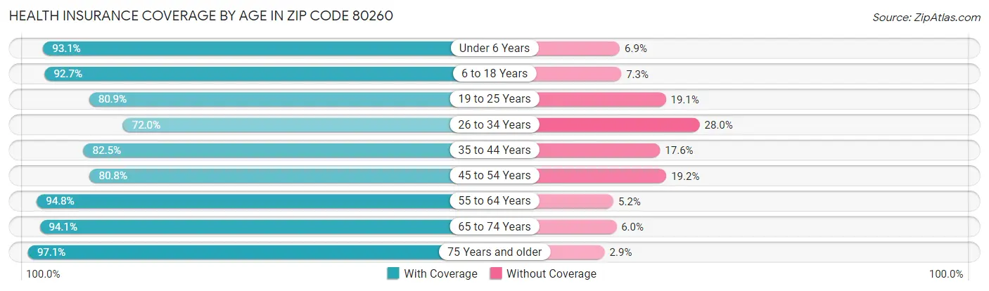 Health Insurance Coverage by Age in Zip Code 80260
