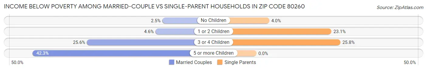 Income Below Poverty Among Married-Couple vs Single-Parent Households in Zip Code 80260