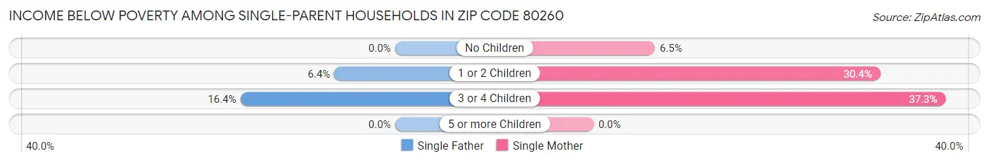 Income Below Poverty Among Single-Parent Households in Zip Code 80260