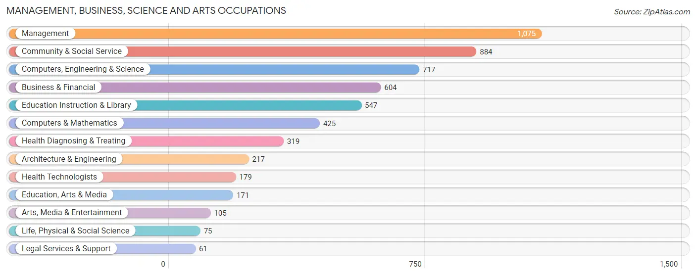 Management, Business, Science and Arts Occupations in Zip Code 80260