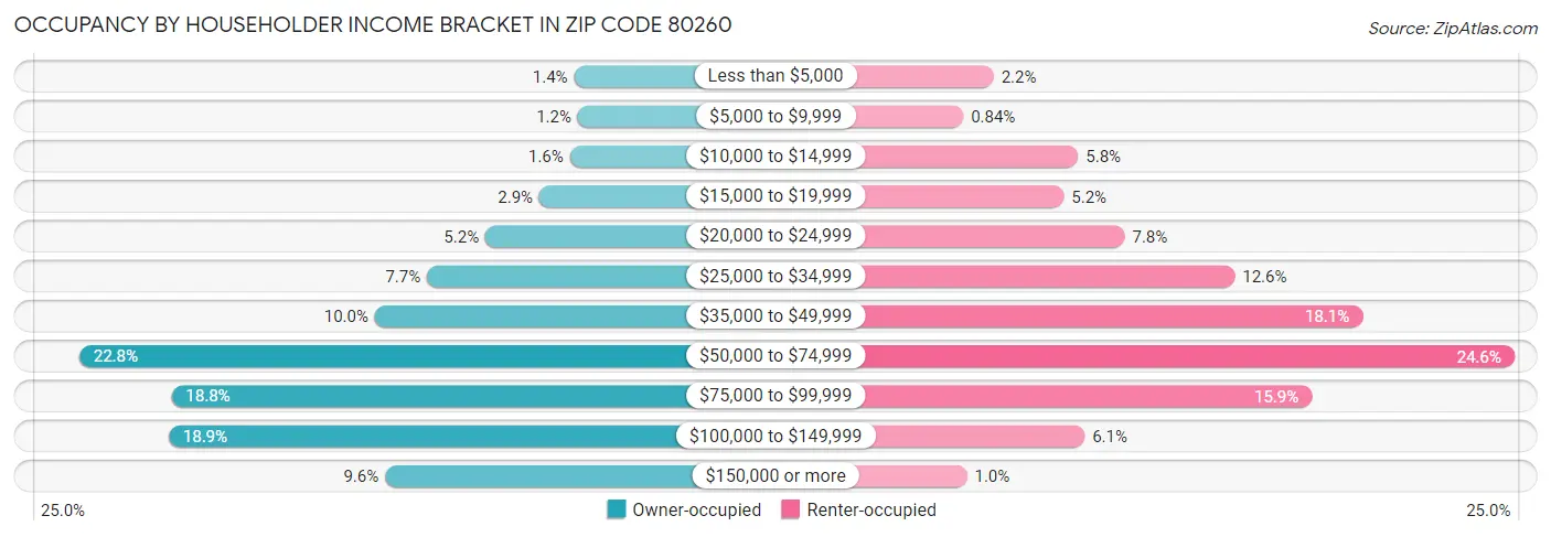 Occupancy by Householder Income Bracket in Zip Code 80260