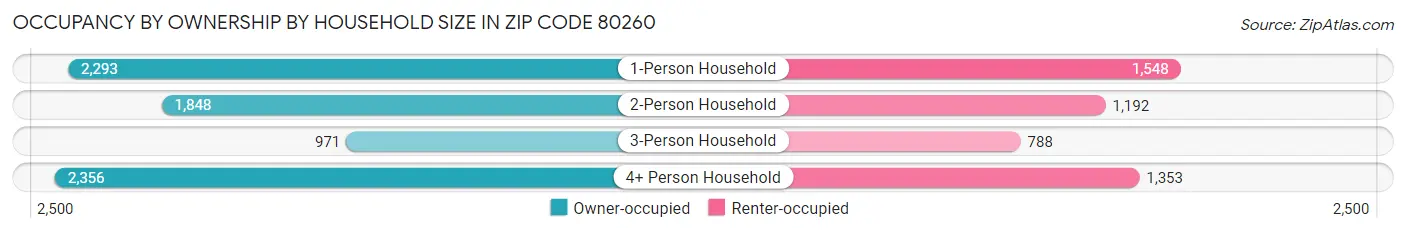 Occupancy by Ownership by Household Size in Zip Code 80260