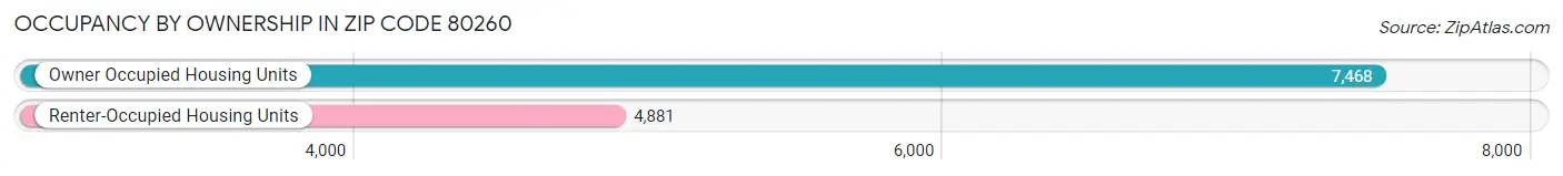 Occupancy by Ownership in Zip Code 80260