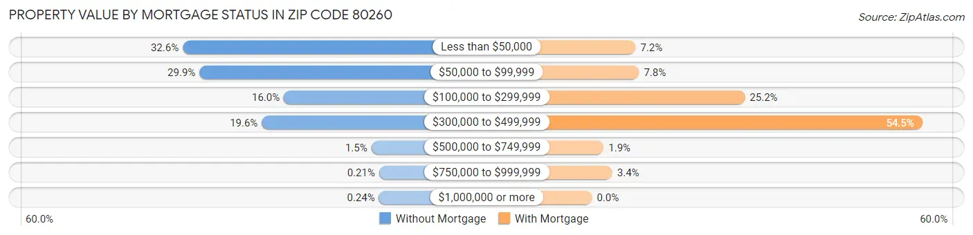 Property Value by Mortgage Status in Zip Code 80260