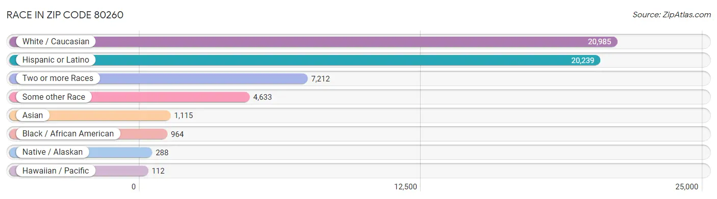 Race in Zip Code 80260