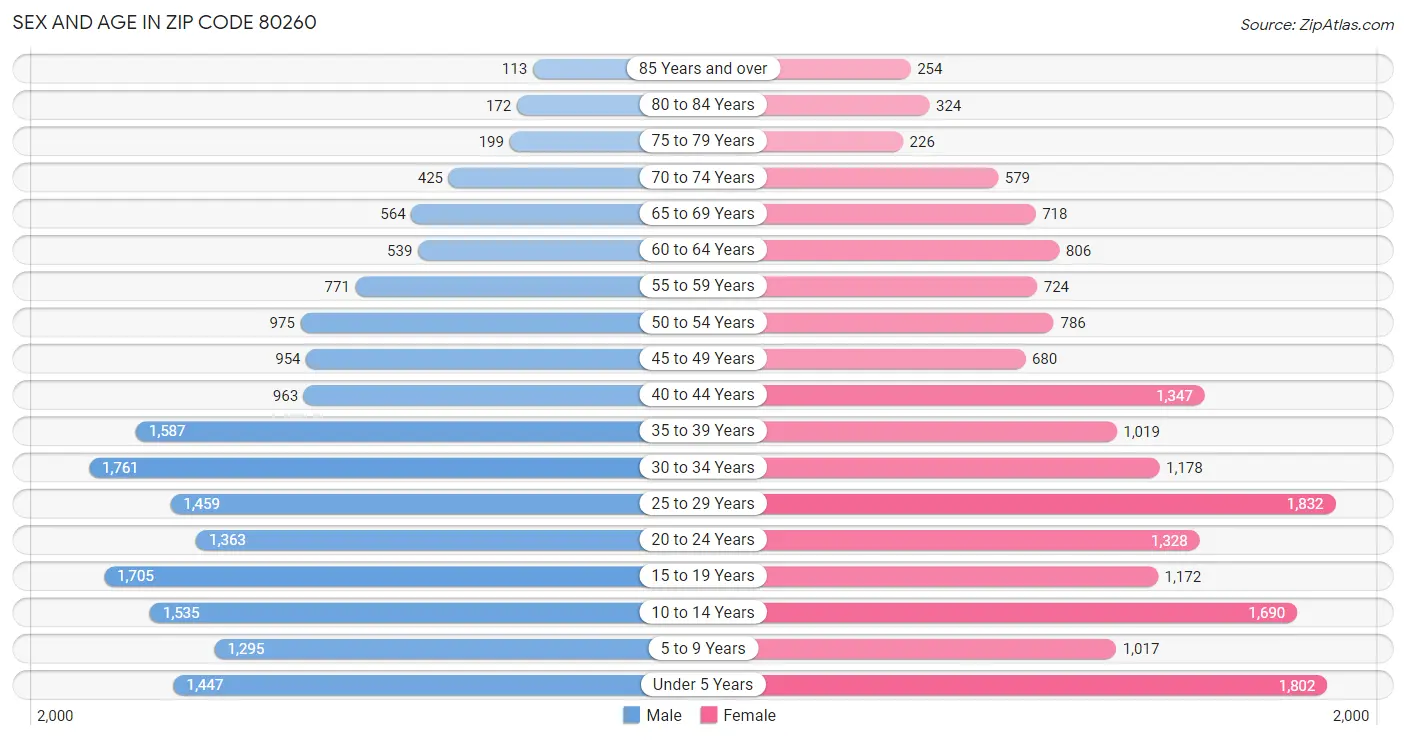 Sex and Age in Zip Code 80260