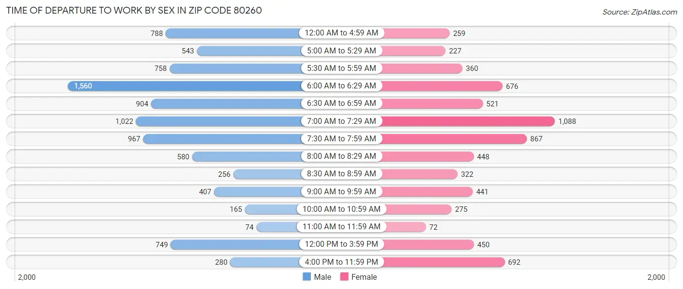 Time of Departure to Work by Sex in Zip Code 80260