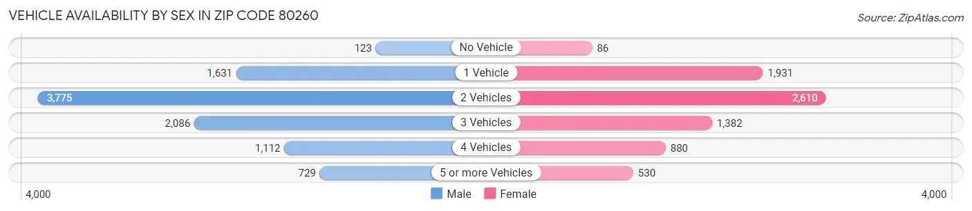 Vehicle Availability by Sex in Zip Code 80260