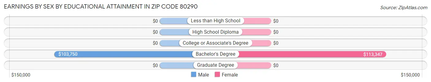 Earnings by Sex by Educational Attainment in Zip Code 80290