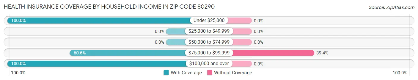 Health Insurance Coverage by Household Income in Zip Code 80290