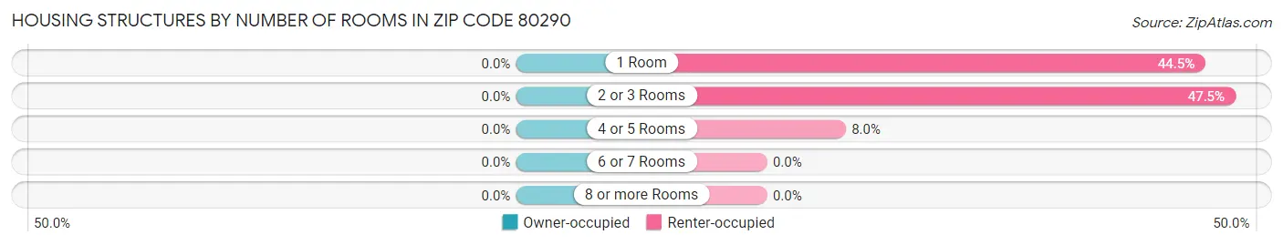 Housing Structures by Number of Rooms in Zip Code 80290