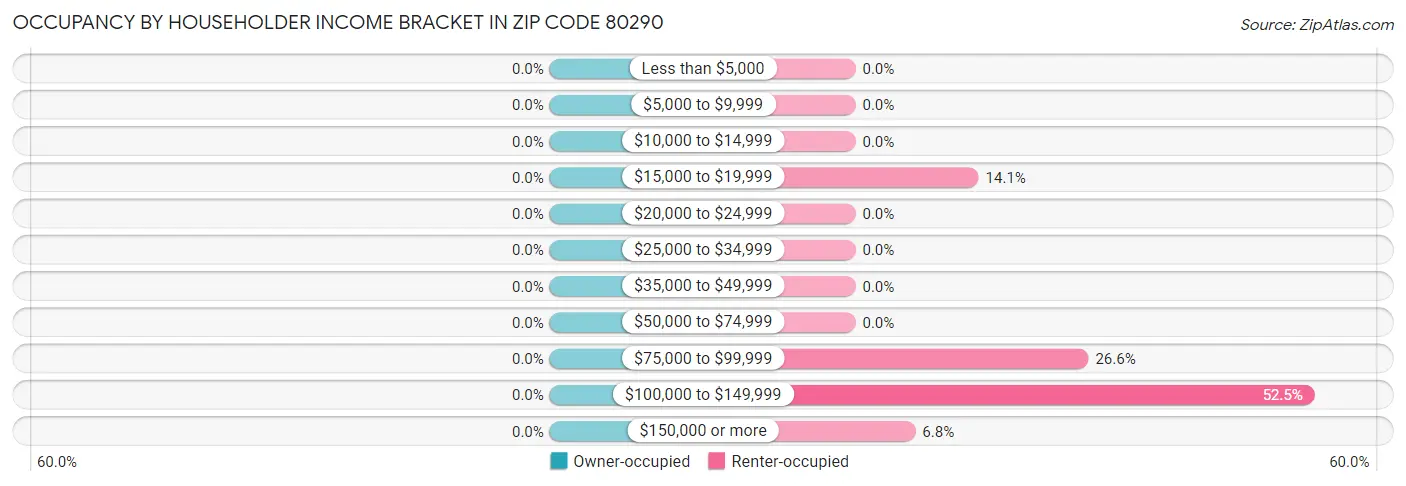 Occupancy by Householder Income Bracket in Zip Code 80290