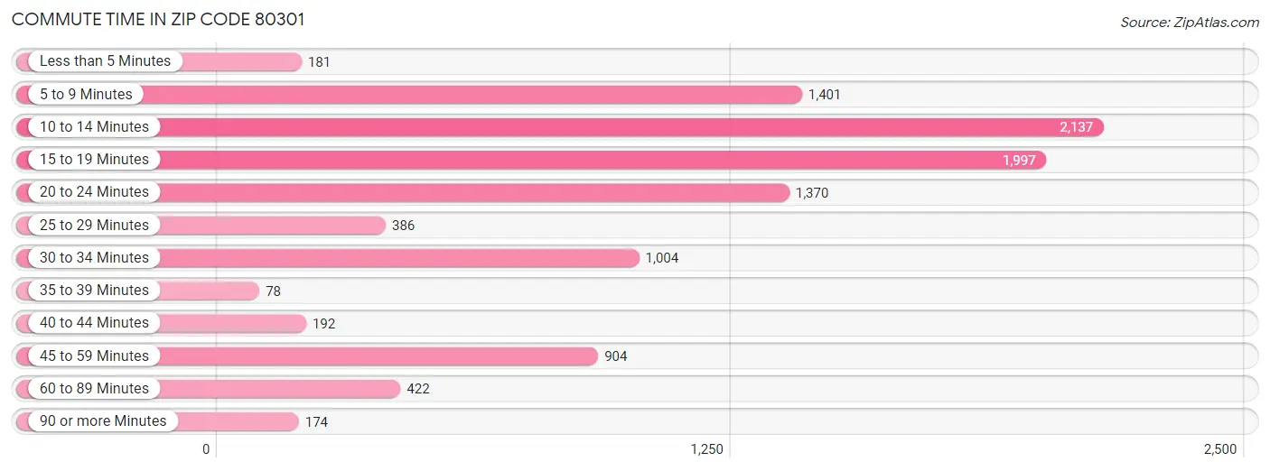 Commute Time in Zip Code 80301