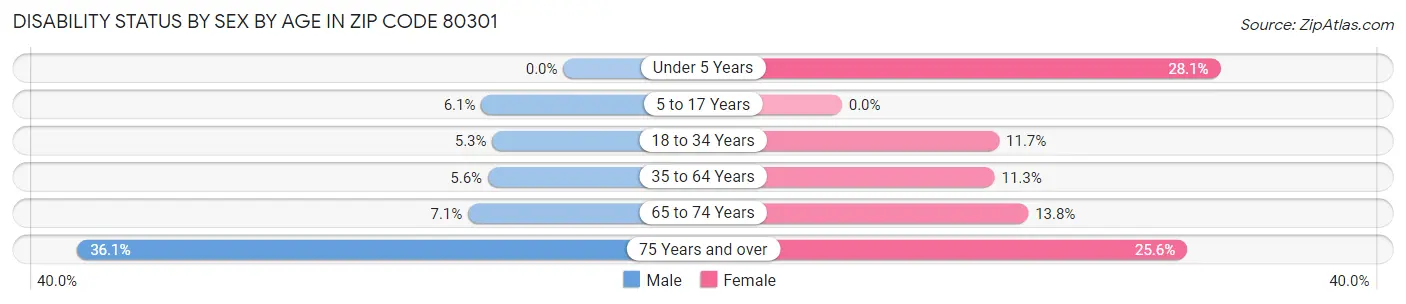 Disability Status by Sex by Age in Zip Code 80301