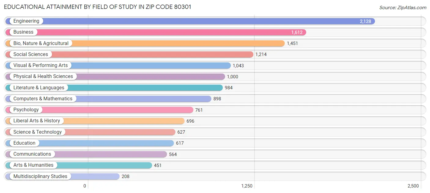 Educational Attainment by Field of Study in Zip Code 80301