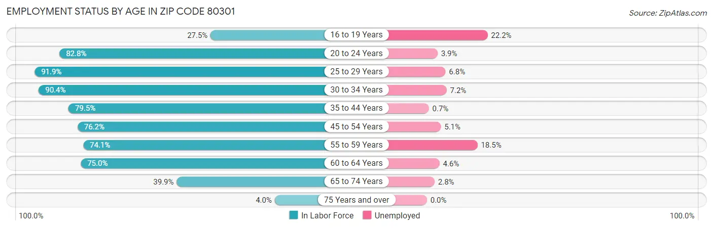 Employment Status by Age in Zip Code 80301