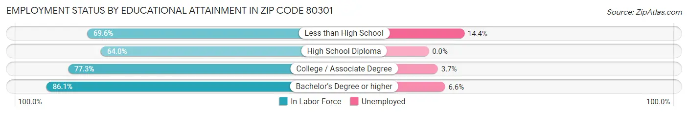 Employment Status by Educational Attainment in Zip Code 80301