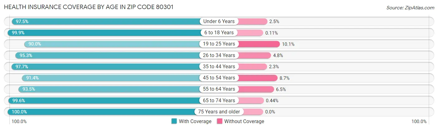 Health Insurance Coverage by Age in Zip Code 80301